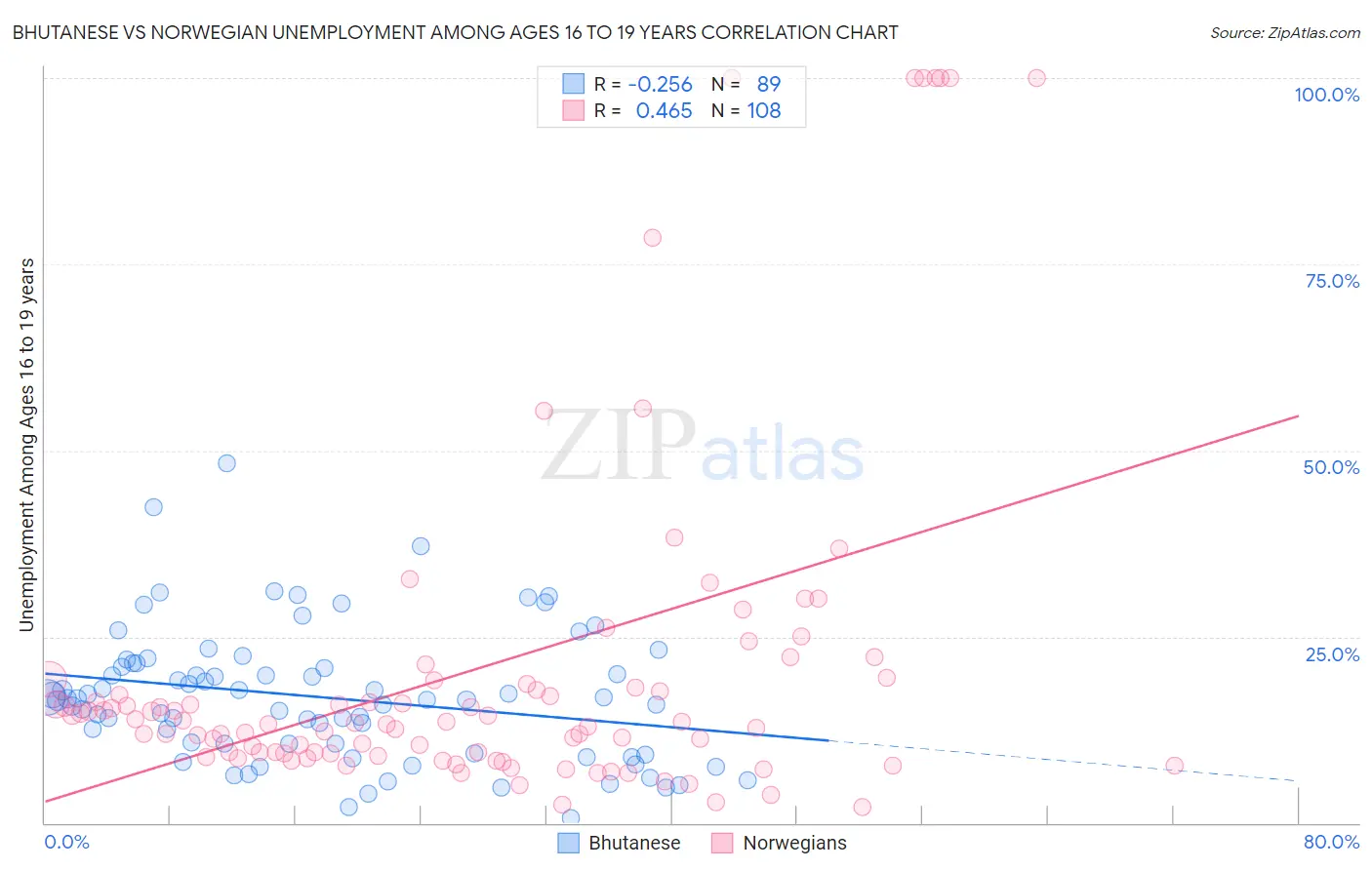 Bhutanese vs Norwegian Unemployment Among Ages 16 to 19 years