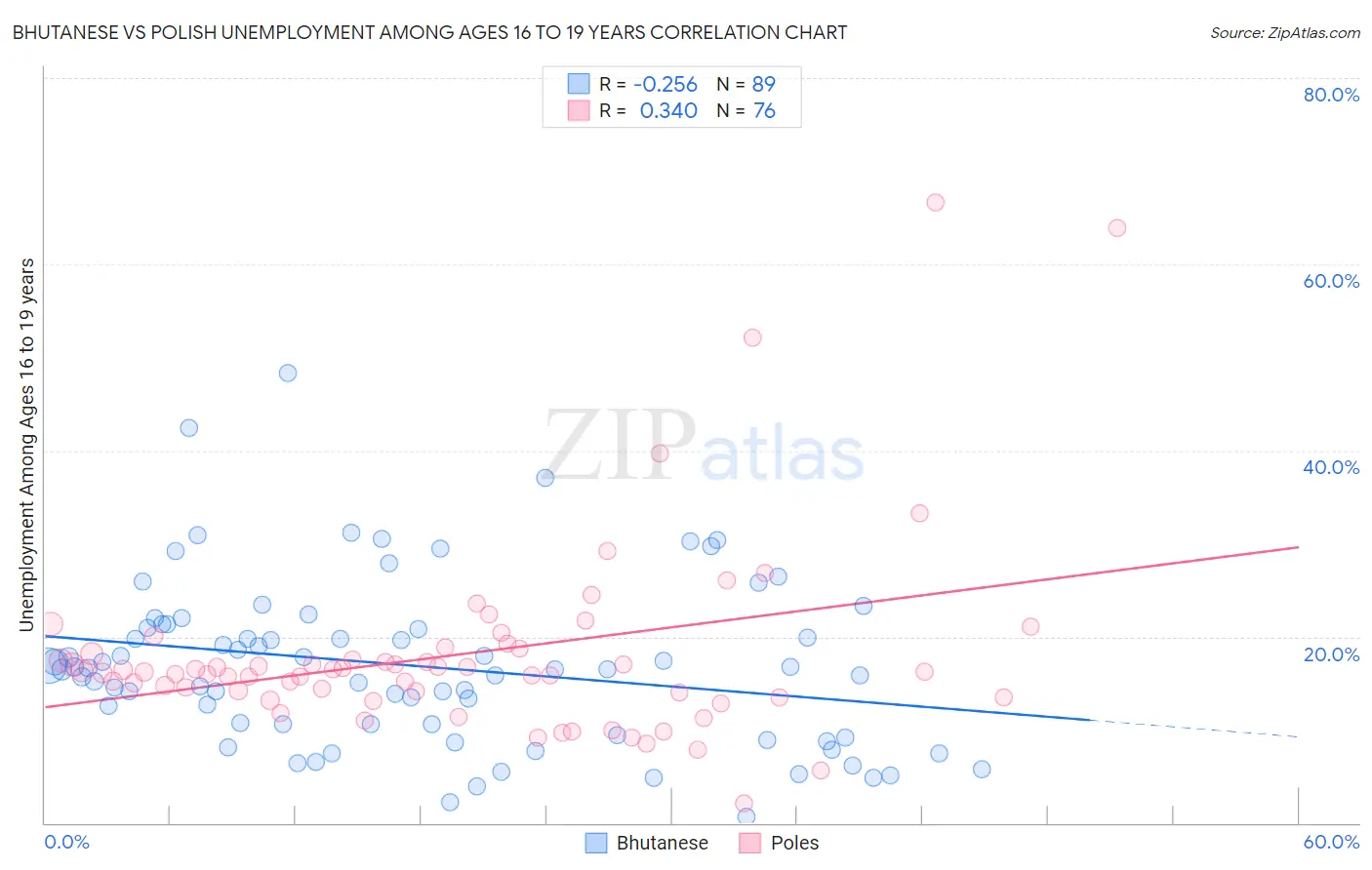 Bhutanese vs Polish Unemployment Among Ages 16 to 19 years