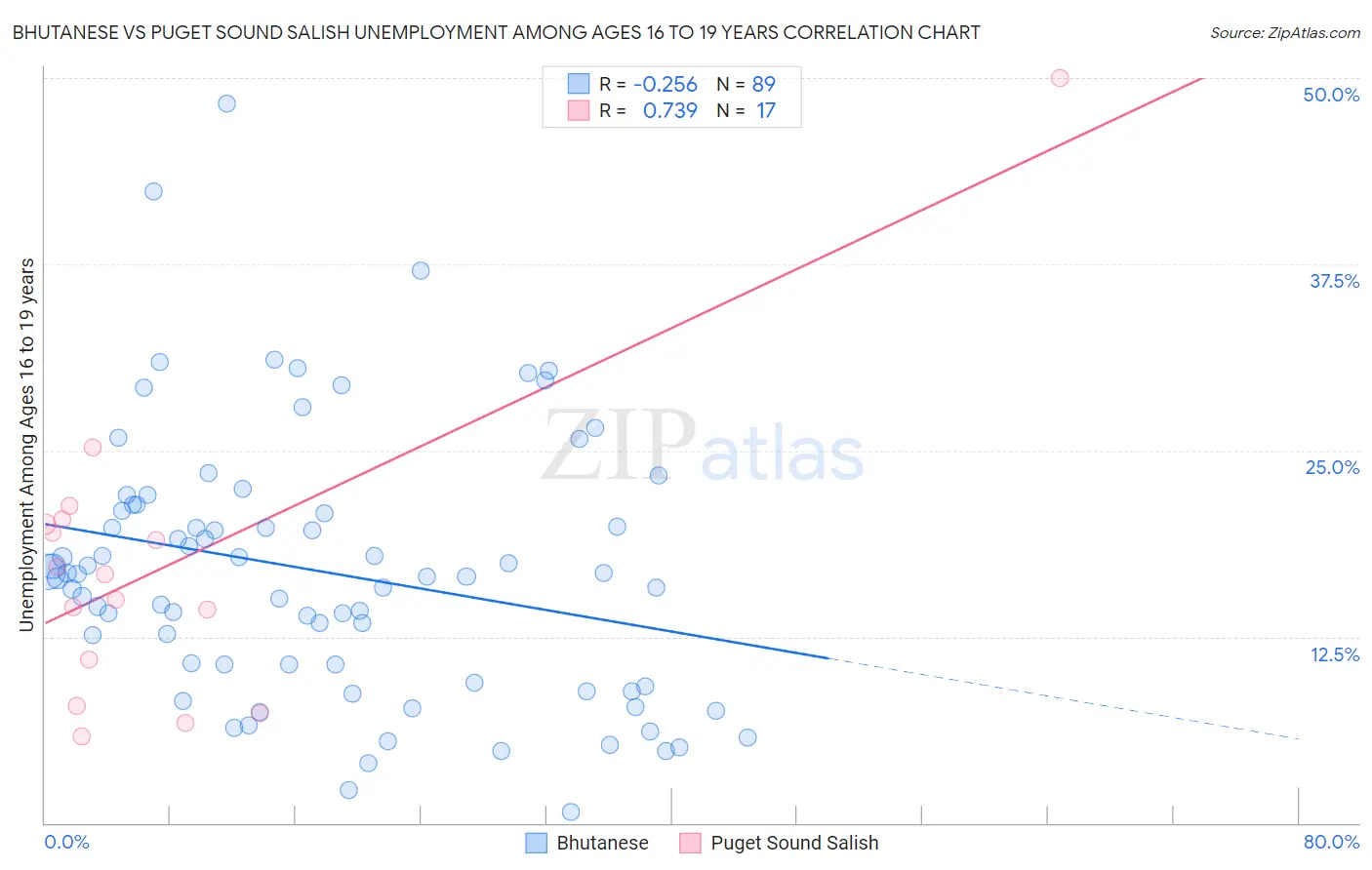 Bhutanese vs Puget Sound Salish Unemployment Among Ages 16 to 19 years