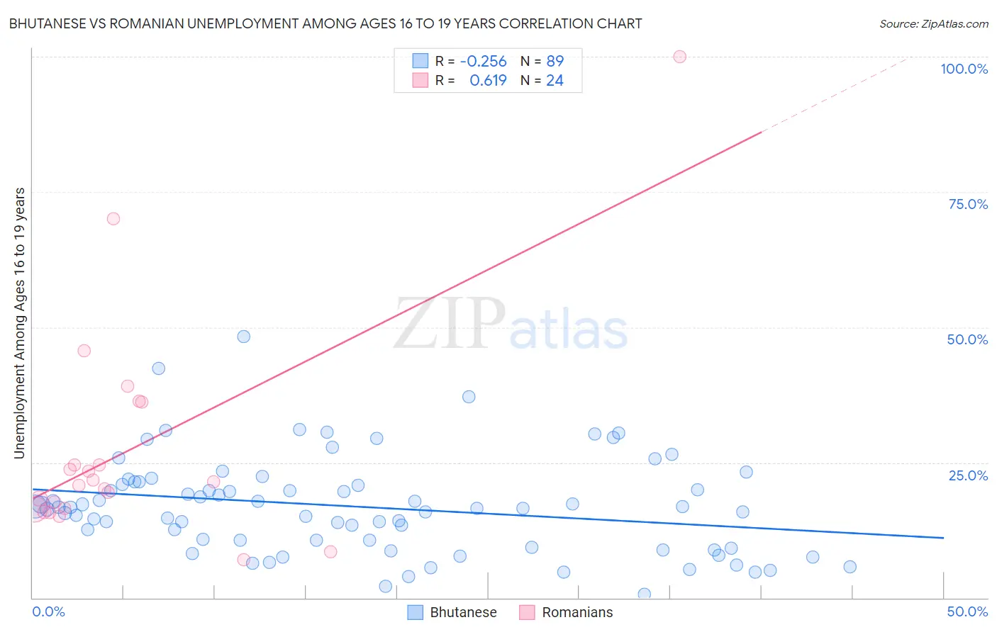 Bhutanese vs Romanian Unemployment Among Ages 16 to 19 years