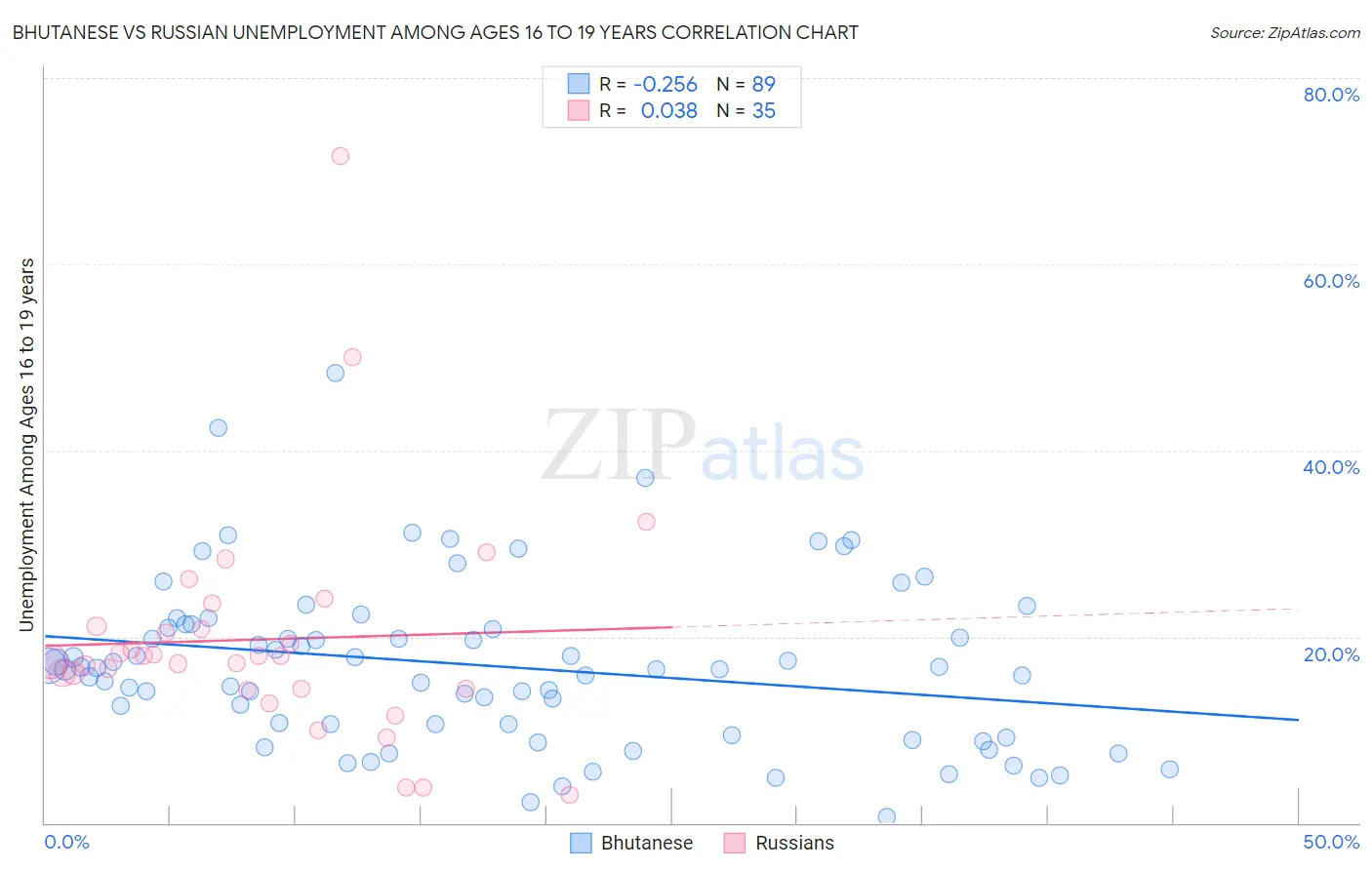 Bhutanese vs Russian Unemployment Among Ages 16 to 19 years