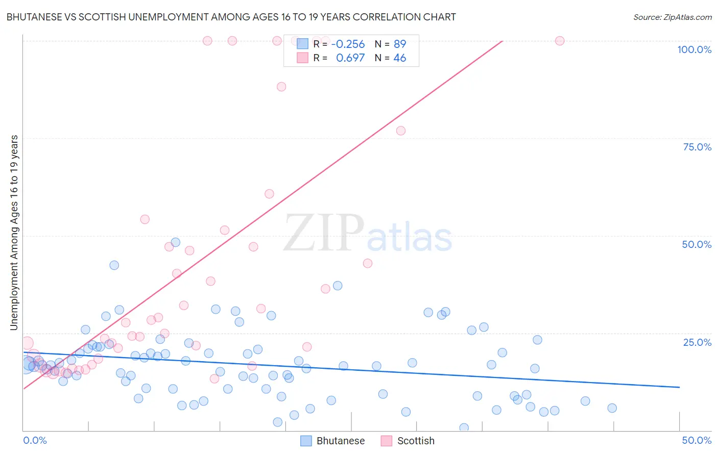 Bhutanese vs Scottish Unemployment Among Ages 16 to 19 years