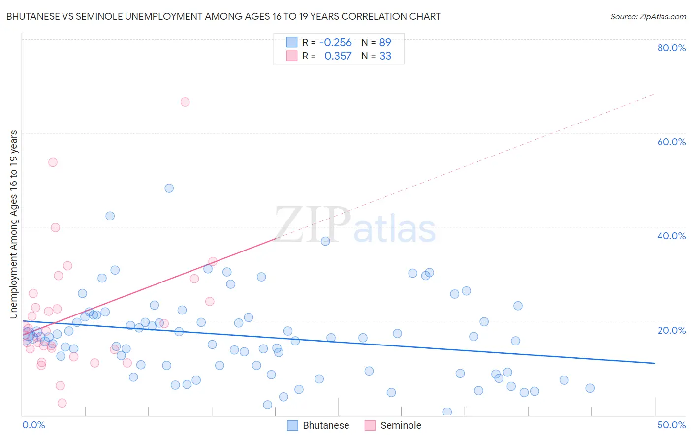 Bhutanese vs Seminole Unemployment Among Ages 16 to 19 years
