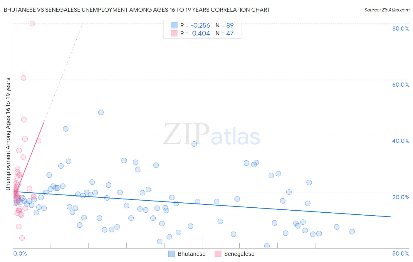 Bhutanese vs Senegalese Unemployment Among Ages 16 to 19 years