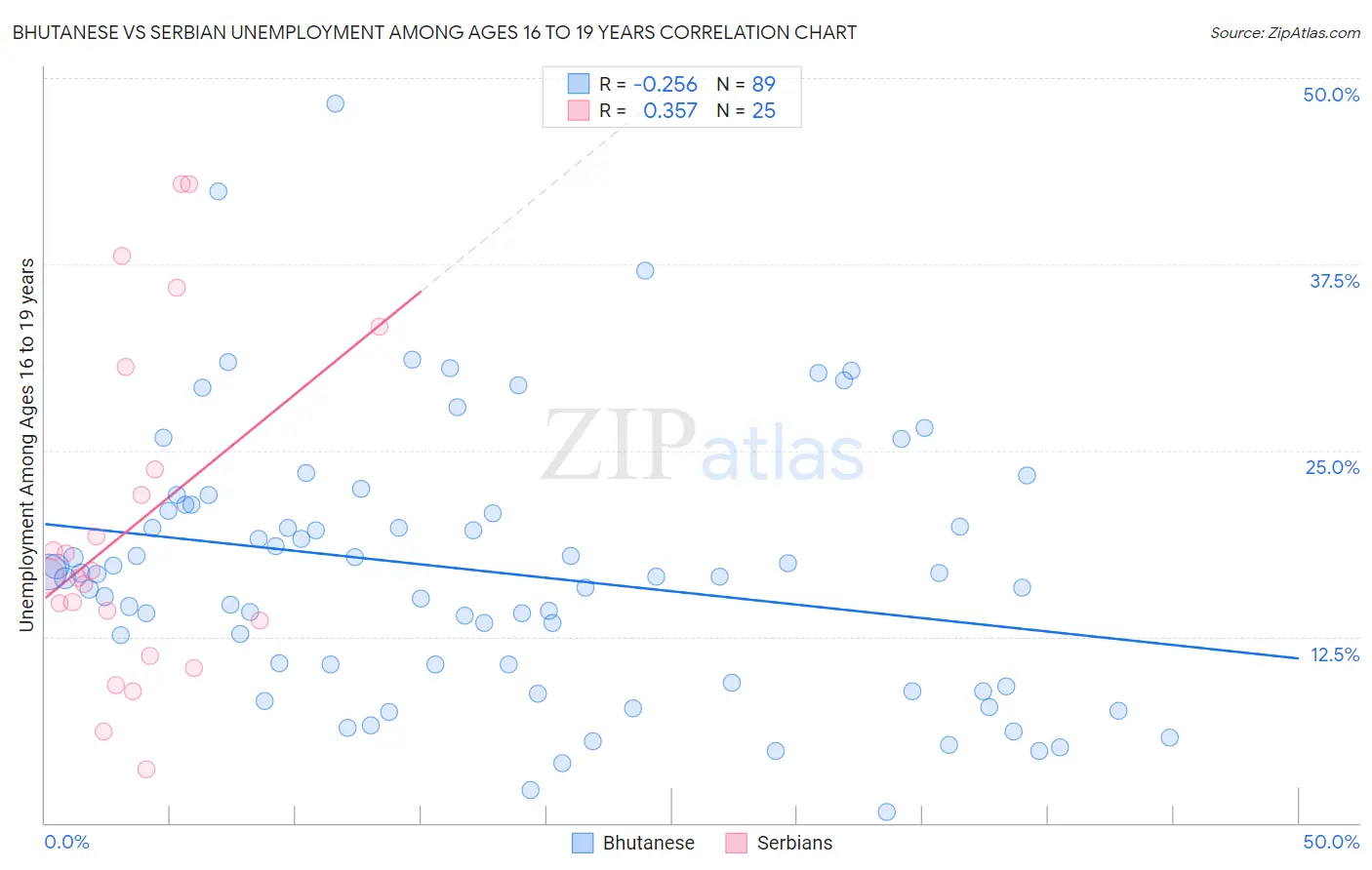 Bhutanese vs Serbian Unemployment Among Ages 16 to 19 years