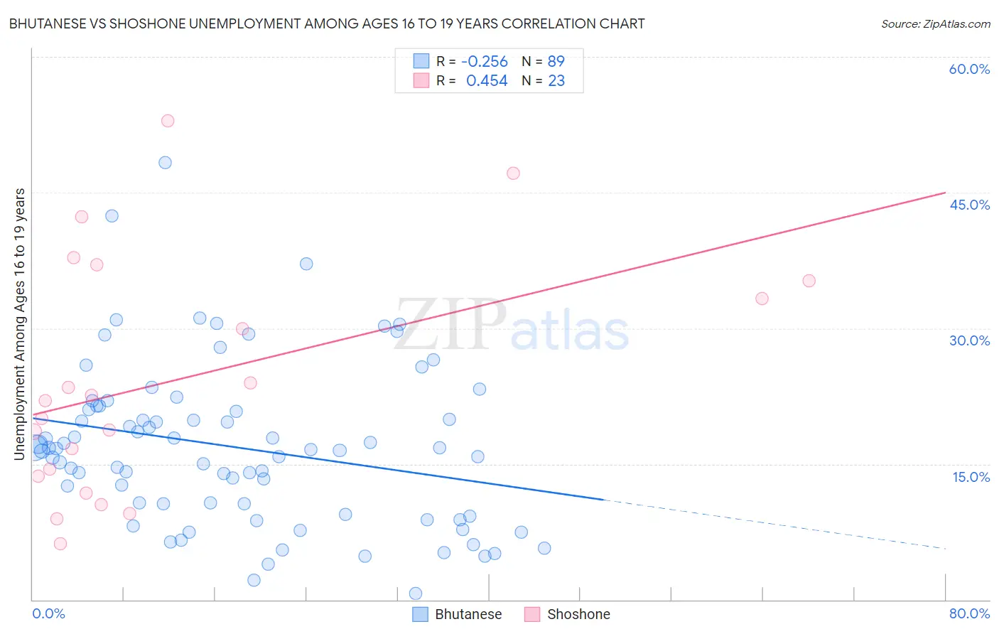 Bhutanese vs Shoshone Unemployment Among Ages 16 to 19 years