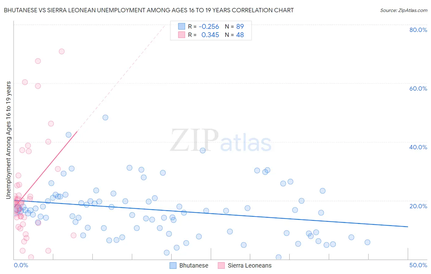 Bhutanese vs Sierra Leonean Unemployment Among Ages 16 to 19 years