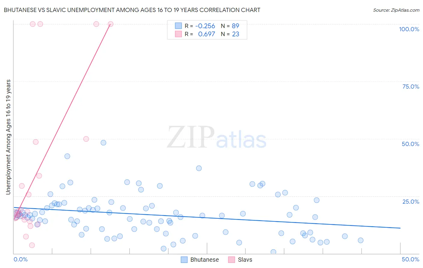 Bhutanese vs Slavic Unemployment Among Ages 16 to 19 years