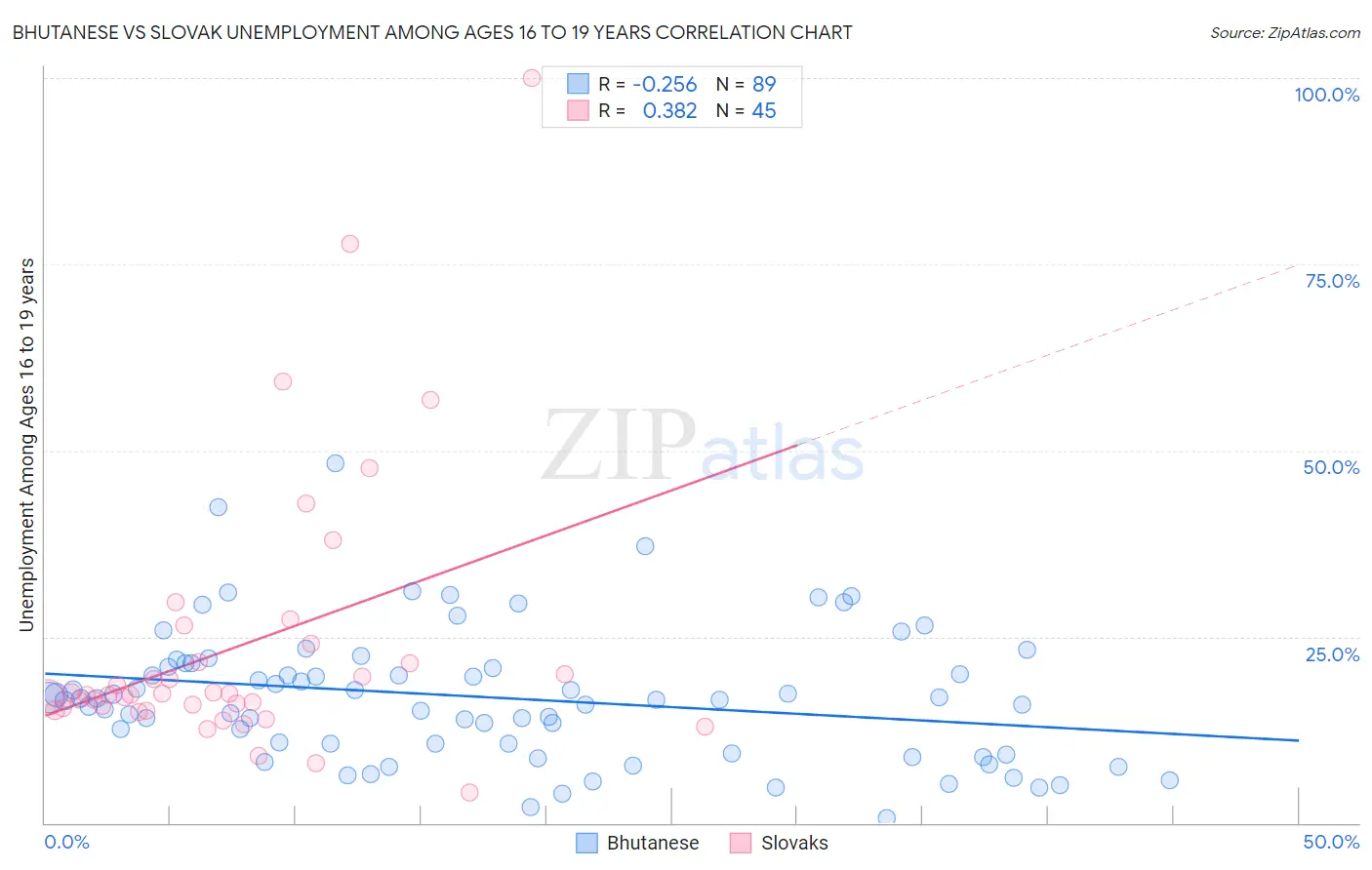 Bhutanese vs Slovak Unemployment Among Ages 16 to 19 years