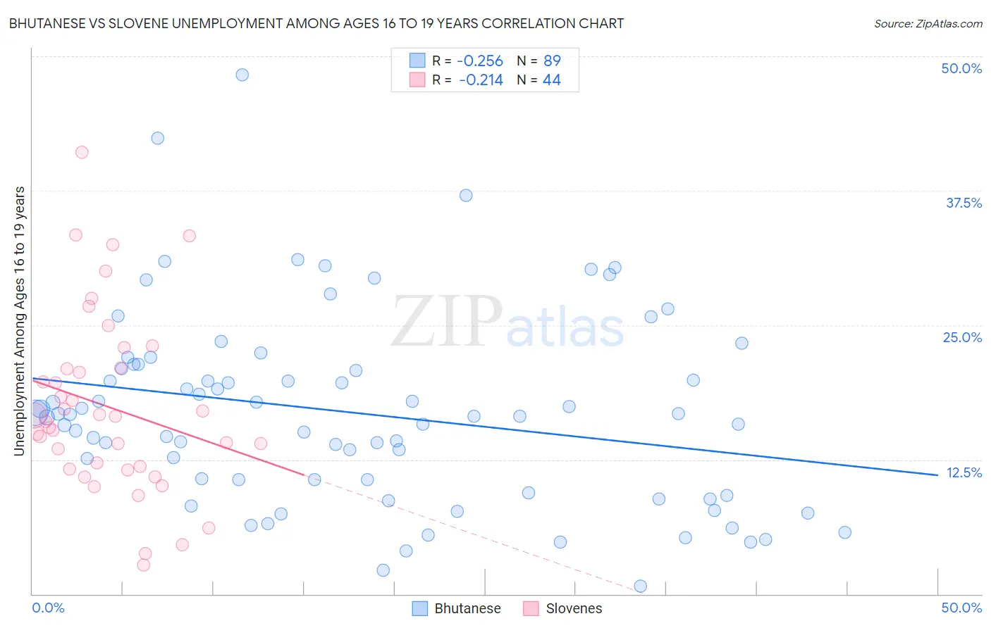 Bhutanese vs Slovene Unemployment Among Ages 16 to 19 years