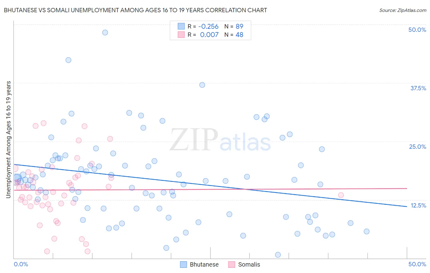 Bhutanese vs Somali Unemployment Among Ages 16 to 19 years