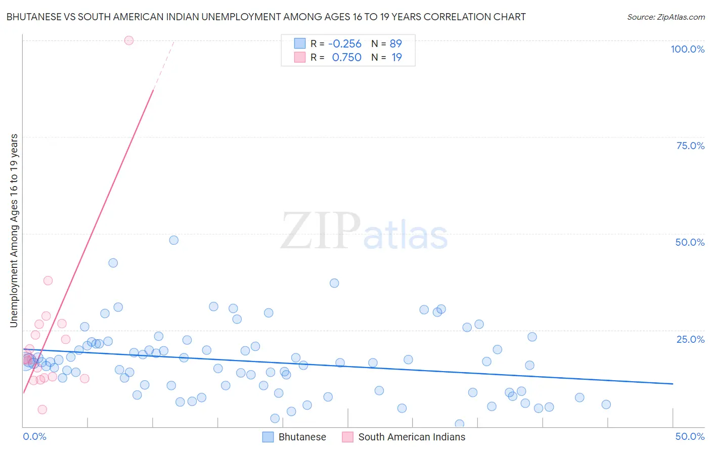 Bhutanese vs South American Indian Unemployment Among Ages 16 to 19 years