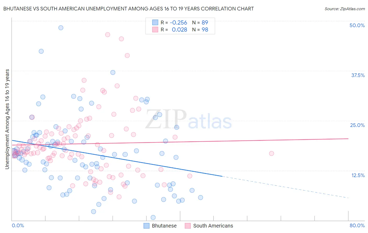 Bhutanese vs South American Unemployment Among Ages 16 to 19 years