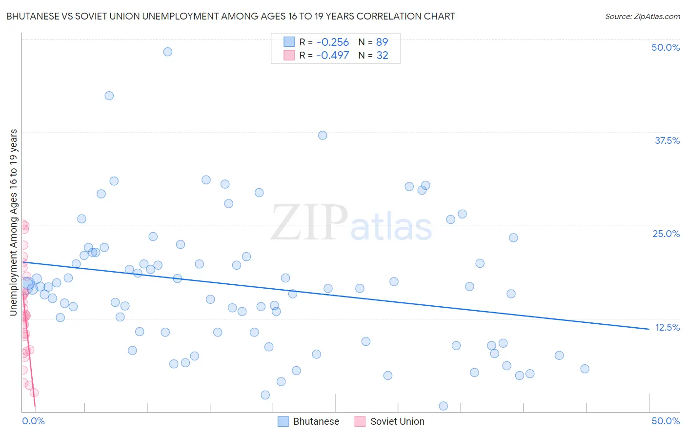 Bhutanese vs Soviet Union Unemployment Among Ages 16 to 19 years