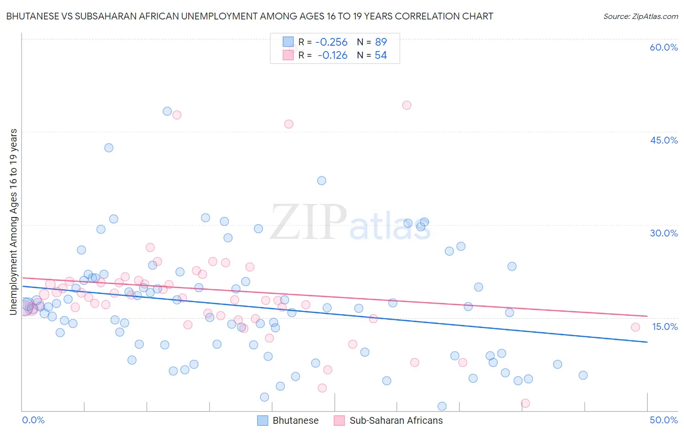 Bhutanese vs Subsaharan African Unemployment Among Ages 16 to 19 years