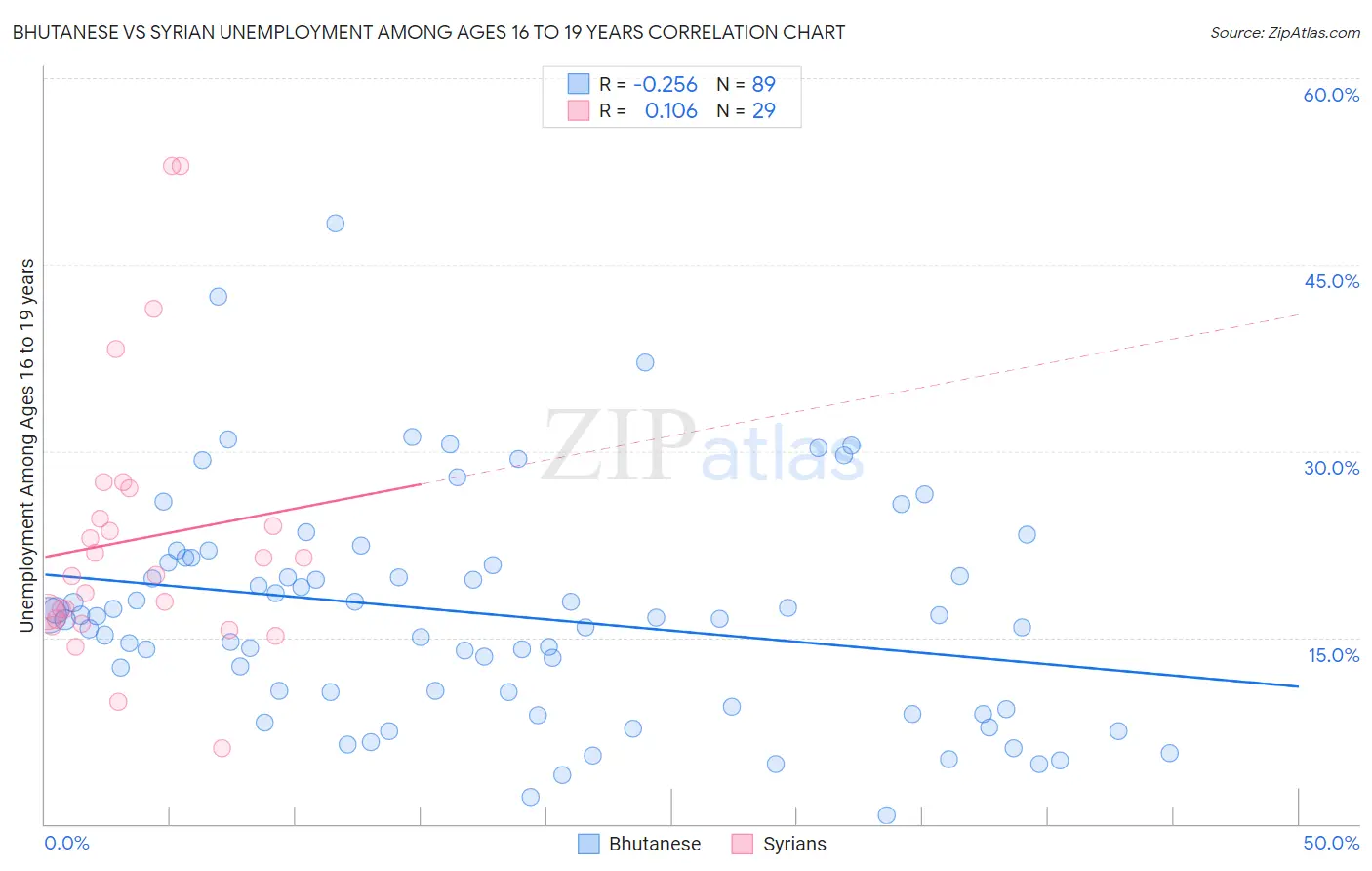 Bhutanese vs Syrian Unemployment Among Ages 16 to 19 years