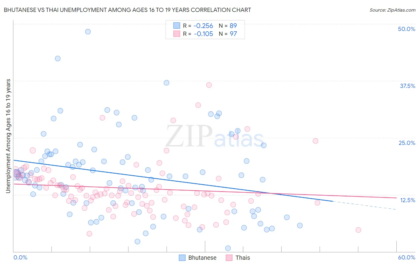 Bhutanese vs Thai Unemployment Among Ages 16 to 19 years