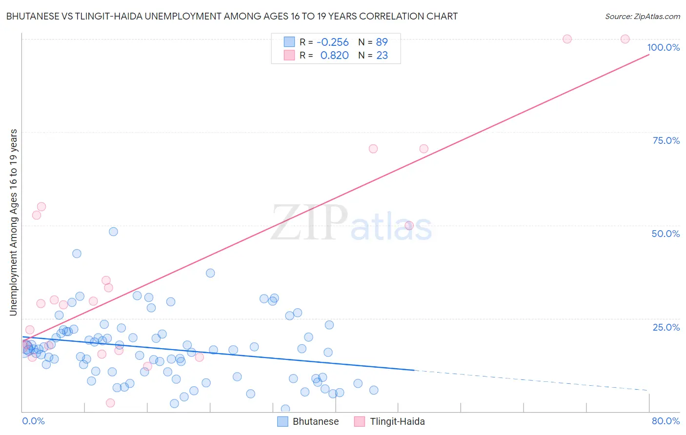 Bhutanese vs Tlingit-Haida Unemployment Among Ages 16 to 19 years