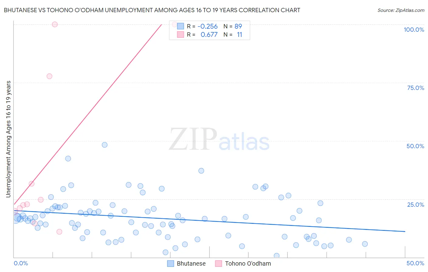 Bhutanese vs Tohono O'odham Unemployment Among Ages 16 to 19 years