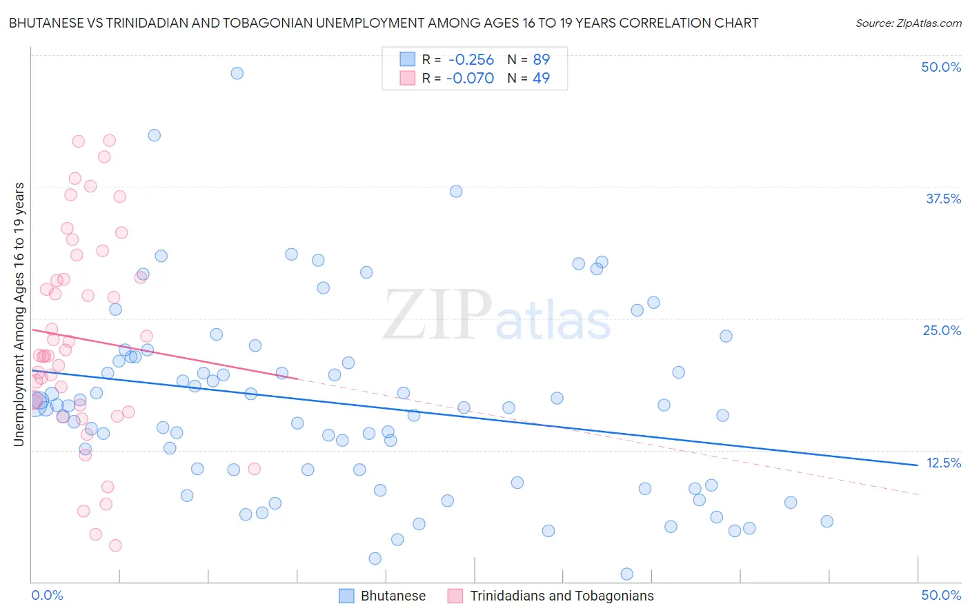 Bhutanese vs Trinidadian and Tobagonian Unemployment Among Ages 16 to 19 years