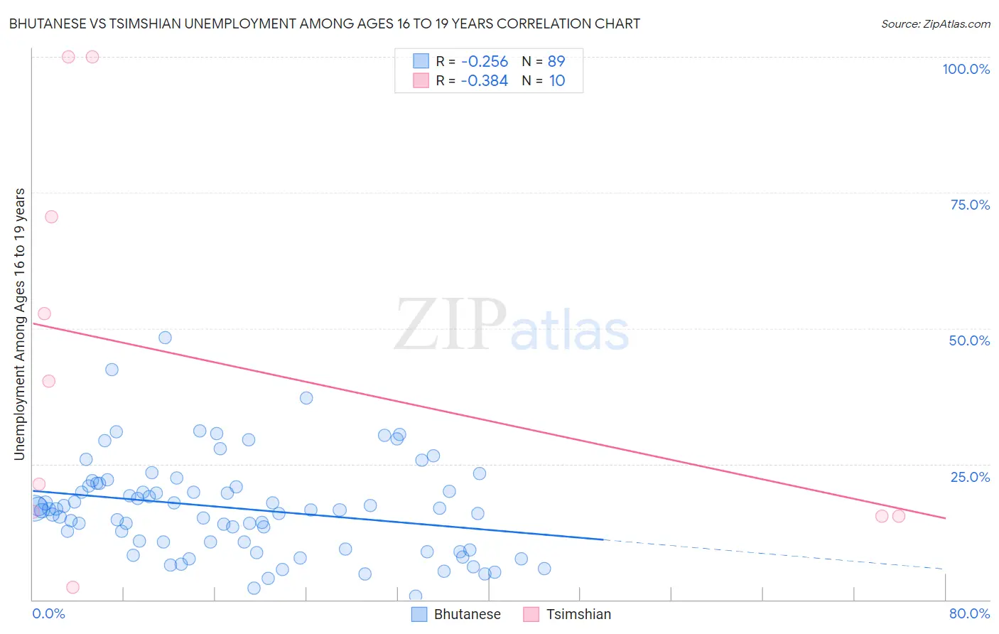 Bhutanese vs Tsimshian Unemployment Among Ages 16 to 19 years