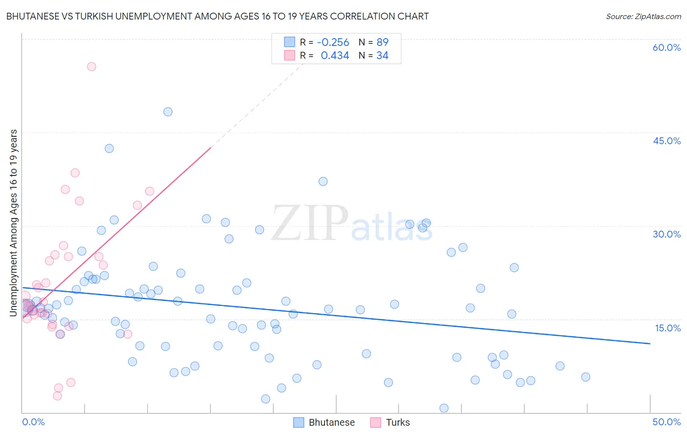 Bhutanese vs Turkish Unemployment Among Ages 16 to 19 years