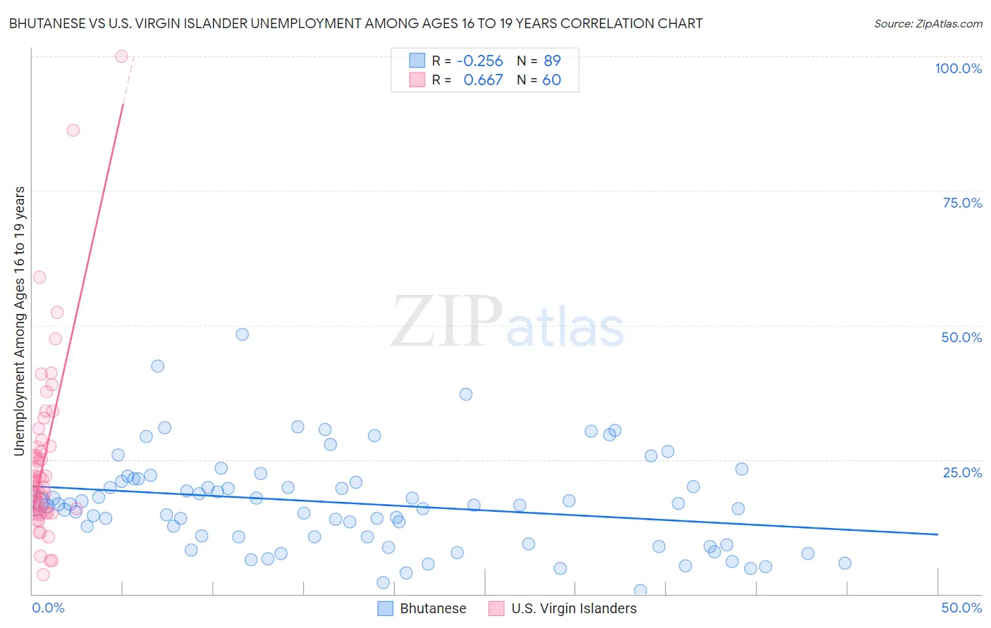 Bhutanese vs U.S. Virgin Islander Unemployment Among Ages 16 to 19 years