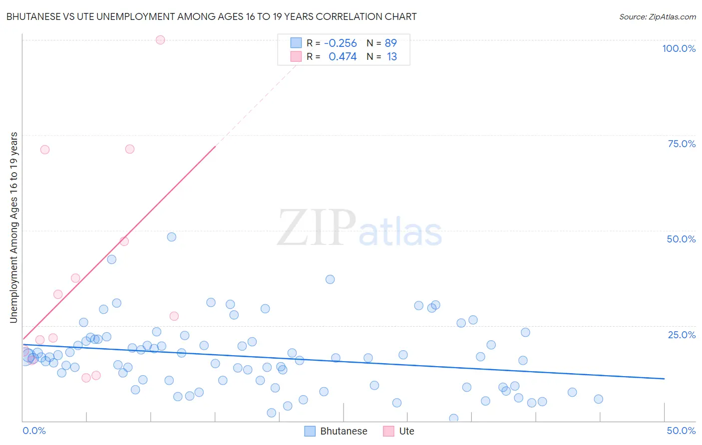 Bhutanese vs Ute Unemployment Among Ages 16 to 19 years