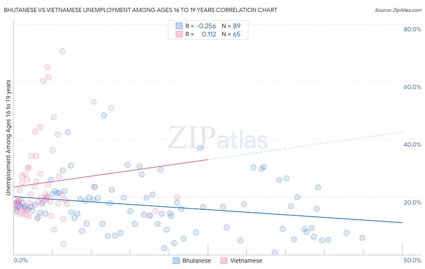 Bhutanese vs Vietnamese Unemployment Among Ages 16 to 19 years