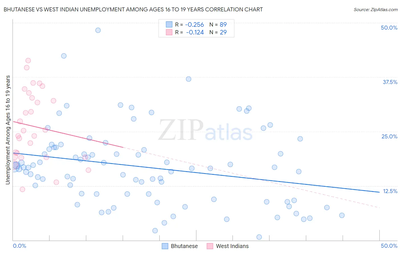 Bhutanese vs West Indian Unemployment Among Ages 16 to 19 years