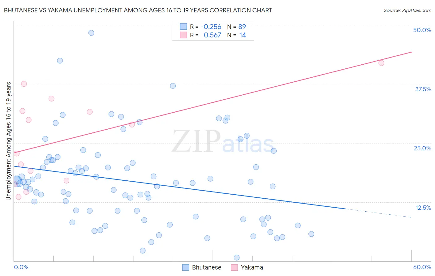 Bhutanese vs Yakama Unemployment Among Ages 16 to 19 years