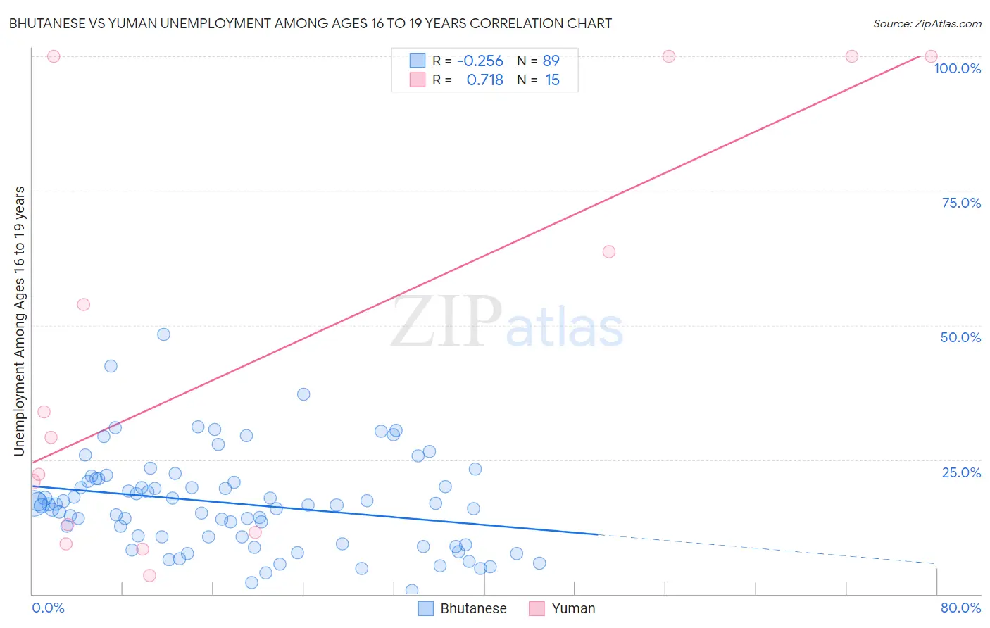 Bhutanese vs Yuman Unemployment Among Ages 16 to 19 years