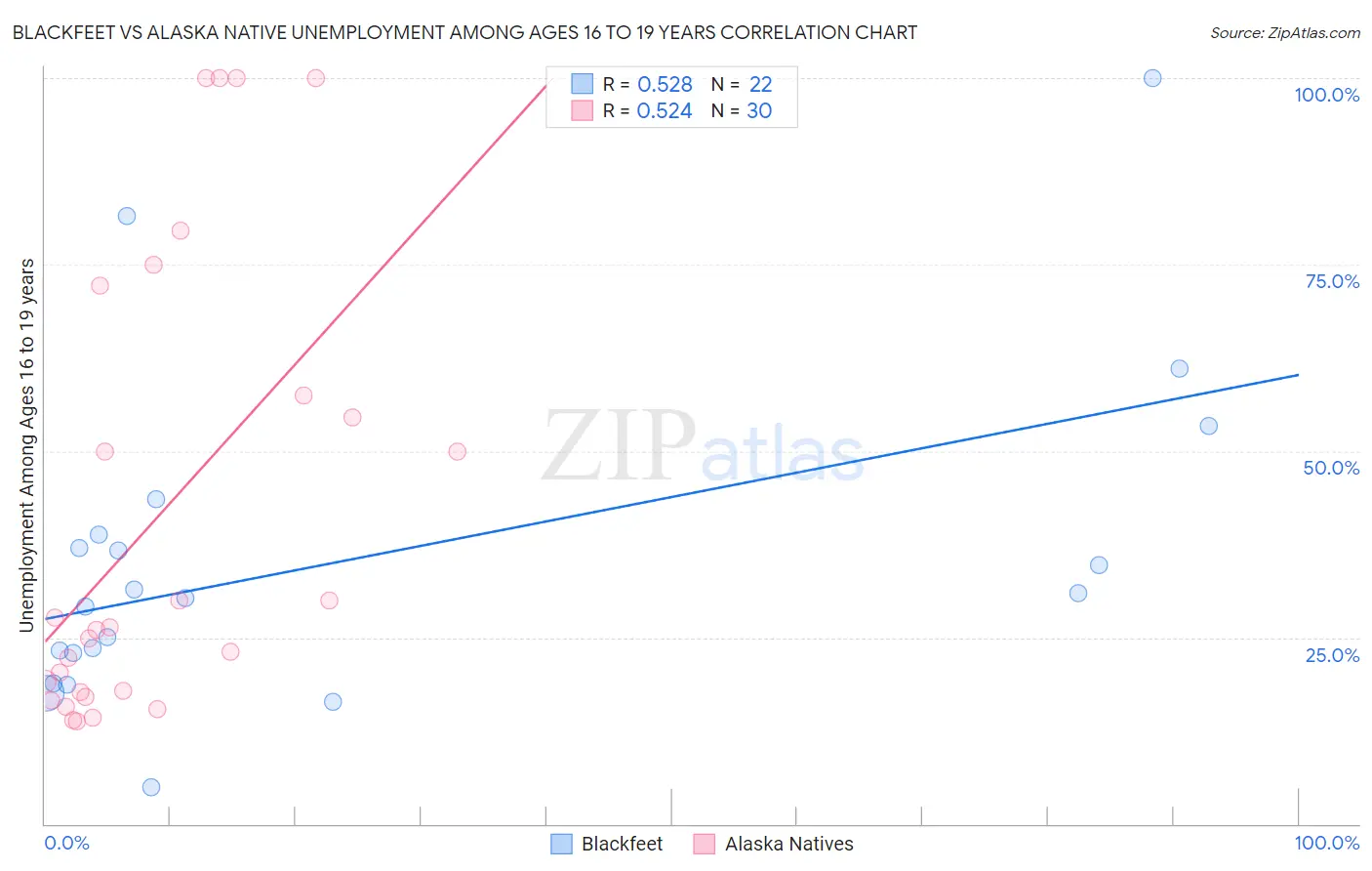 Blackfeet vs Alaska Native Unemployment Among Ages 16 to 19 years