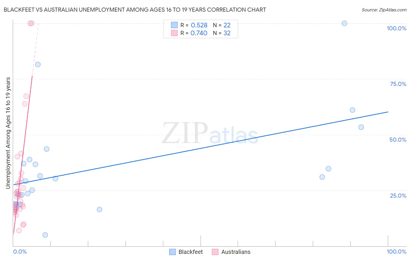 Blackfeet vs Australian Unemployment Among Ages 16 to 19 years