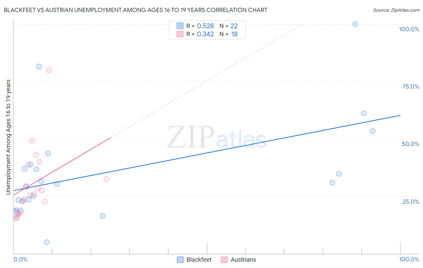 Blackfeet vs Austrian Unemployment Among Ages 16 to 19 years