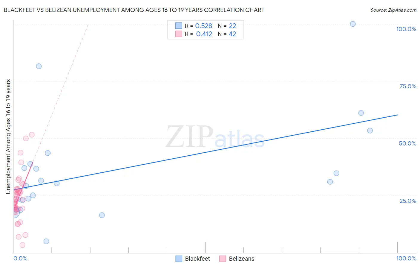 Blackfeet vs Belizean Unemployment Among Ages 16 to 19 years