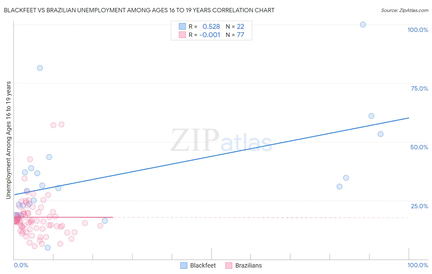 Blackfeet vs Brazilian Unemployment Among Ages 16 to 19 years
