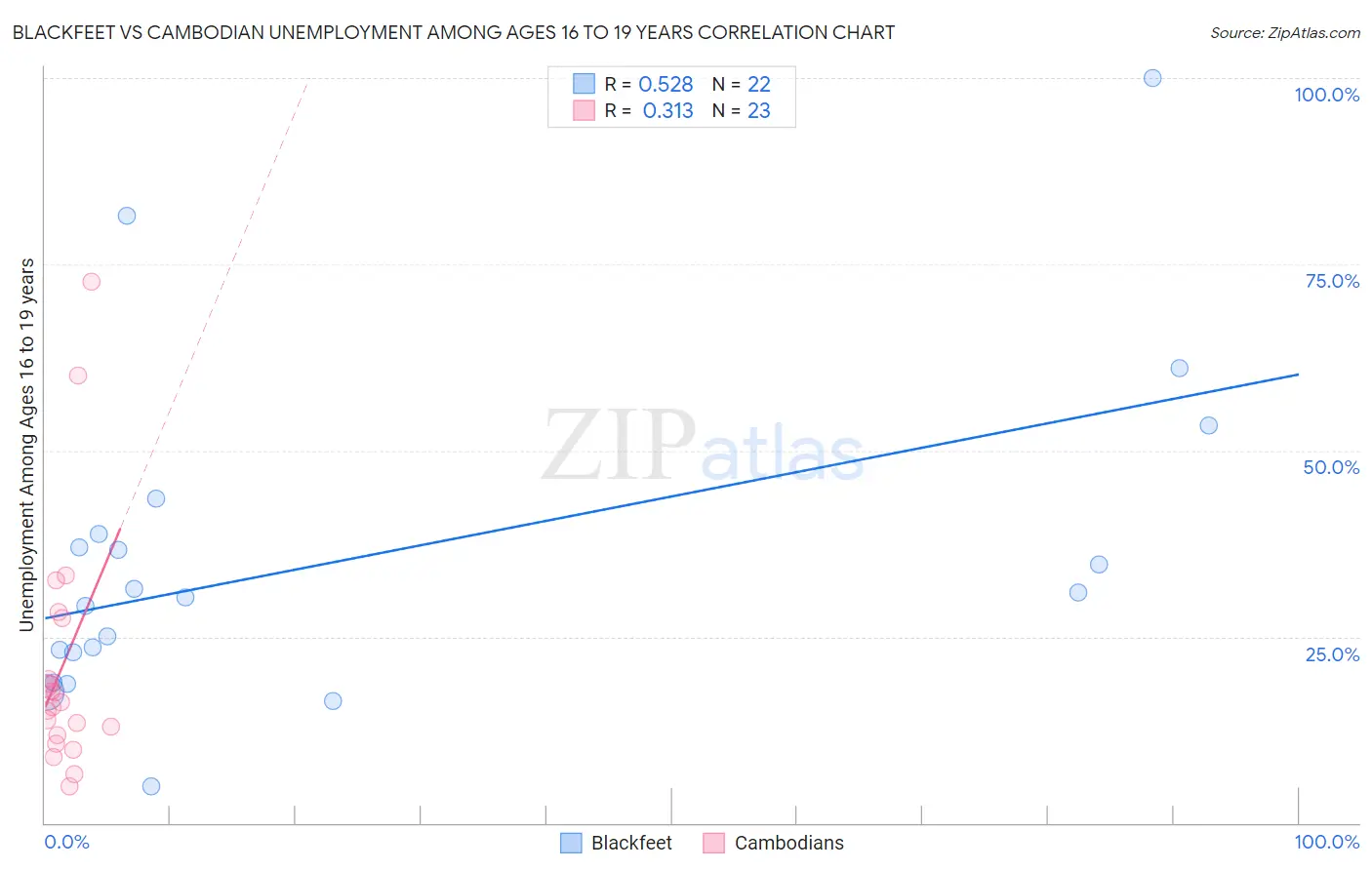 Blackfeet vs Cambodian Unemployment Among Ages 16 to 19 years