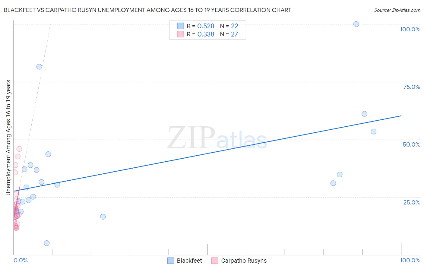 Blackfeet vs Carpatho Rusyn Unemployment Among Ages 16 to 19 years