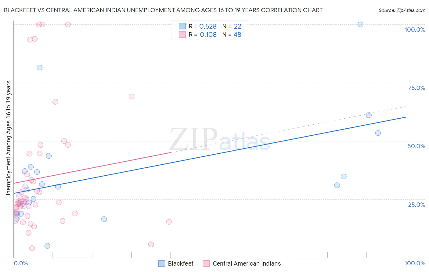 Blackfeet vs Central American Indian Unemployment Among Ages 16 to 19 years