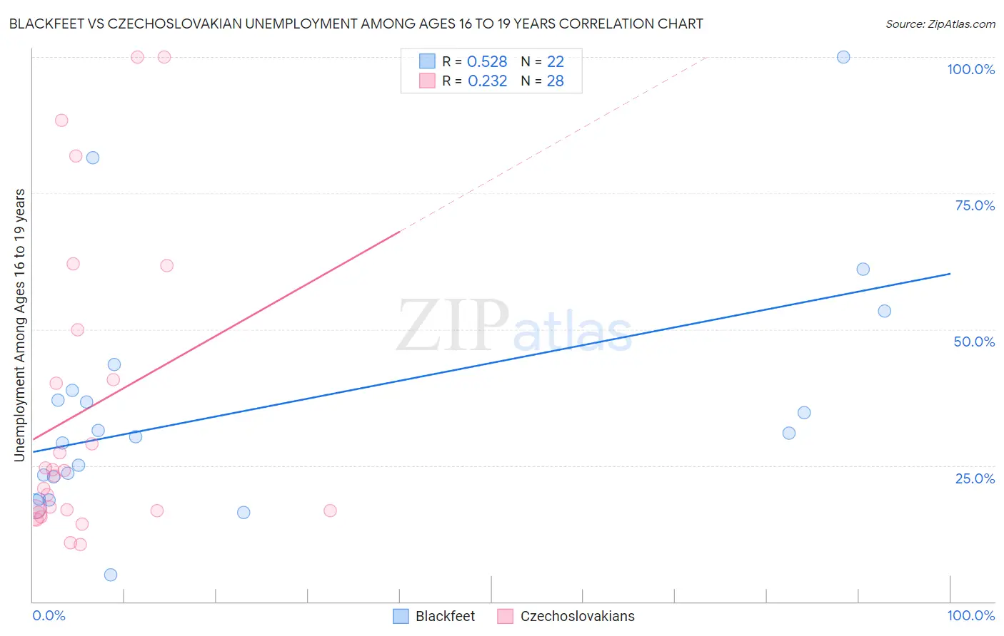 Blackfeet vs Czechoslovakian Unemployment Among Ages 16 to 19 years
