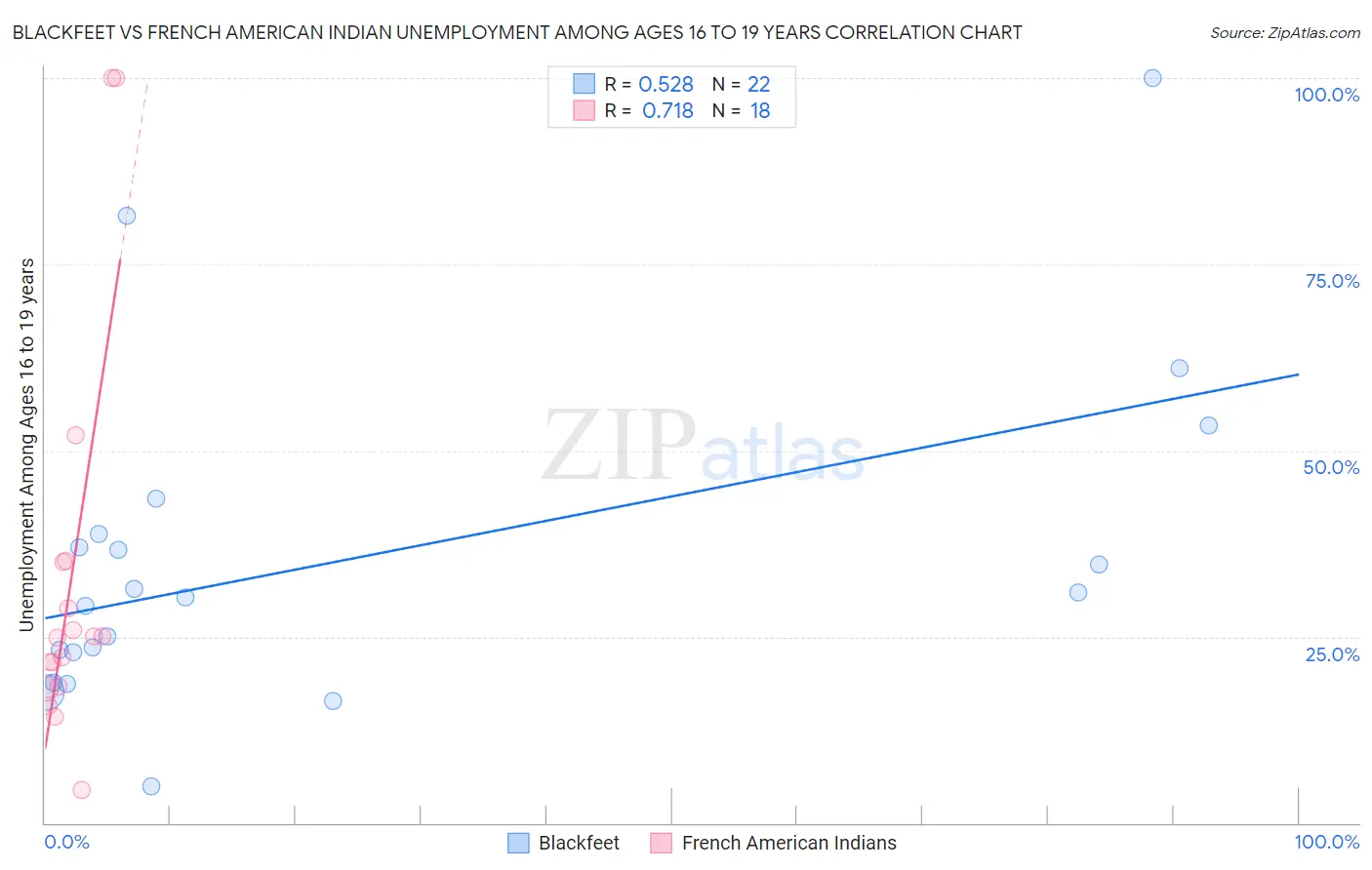 Blackfeet vs French American Indian Unemployment Among Ages 16 to 19 years