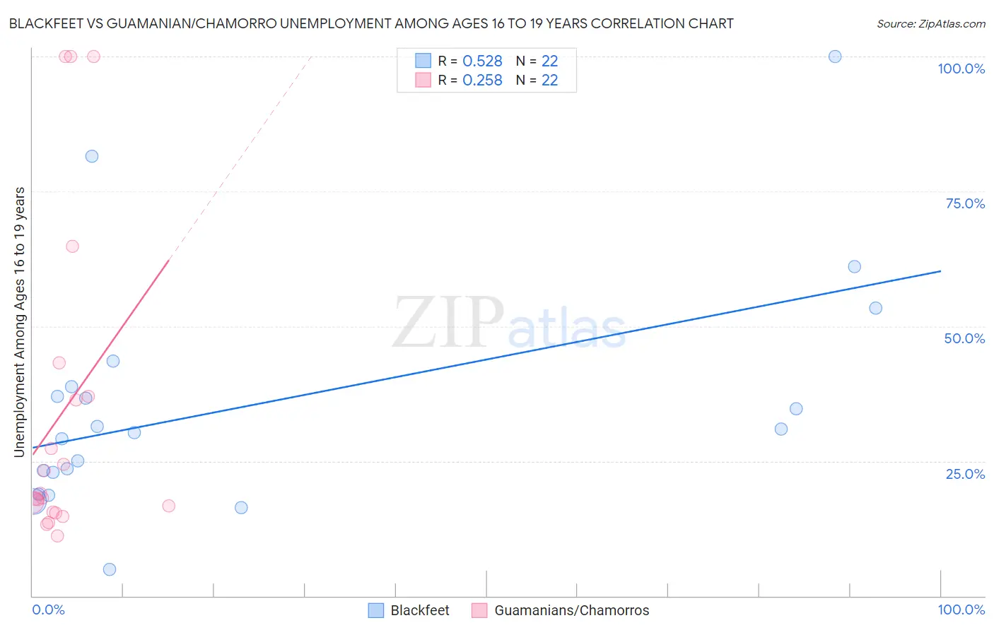 Blackfeet vs Guamanian/Chamorro Unemployment Among Ages 16 to 19 years