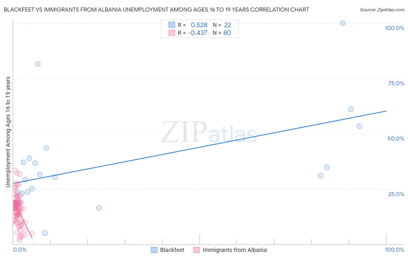 Blackfeet vs Immigrants from Albania Unemployment Among Ages 16 to 19 years