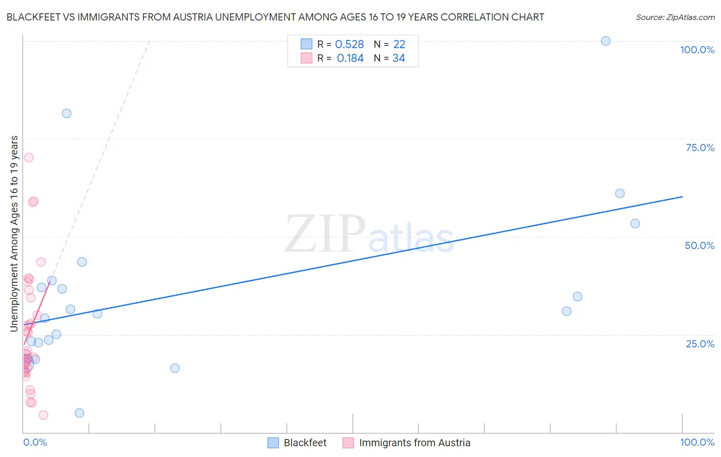 Blackfeet vs Immigrants from Austria Unemployment Among Ages 16 to 19 years