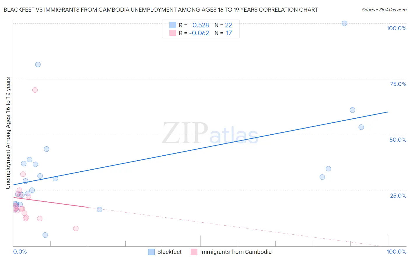 Blackfeet vs Immigrants from Cambodia Unemployment Among Ages 16 to 19 years