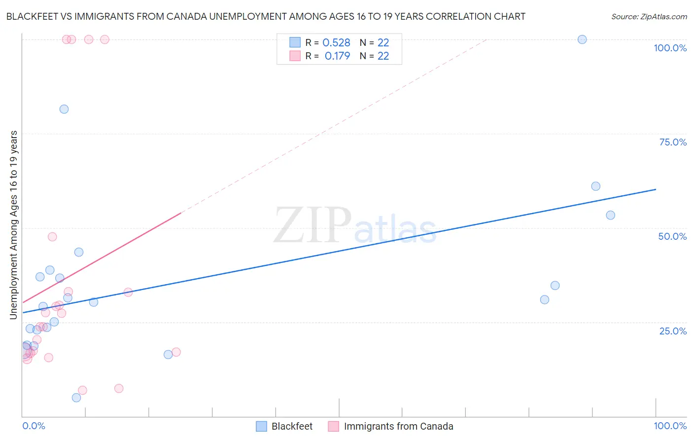 Blackfeet vs Immigrants from Canada Unemployment Among Ages 16 to 19 years