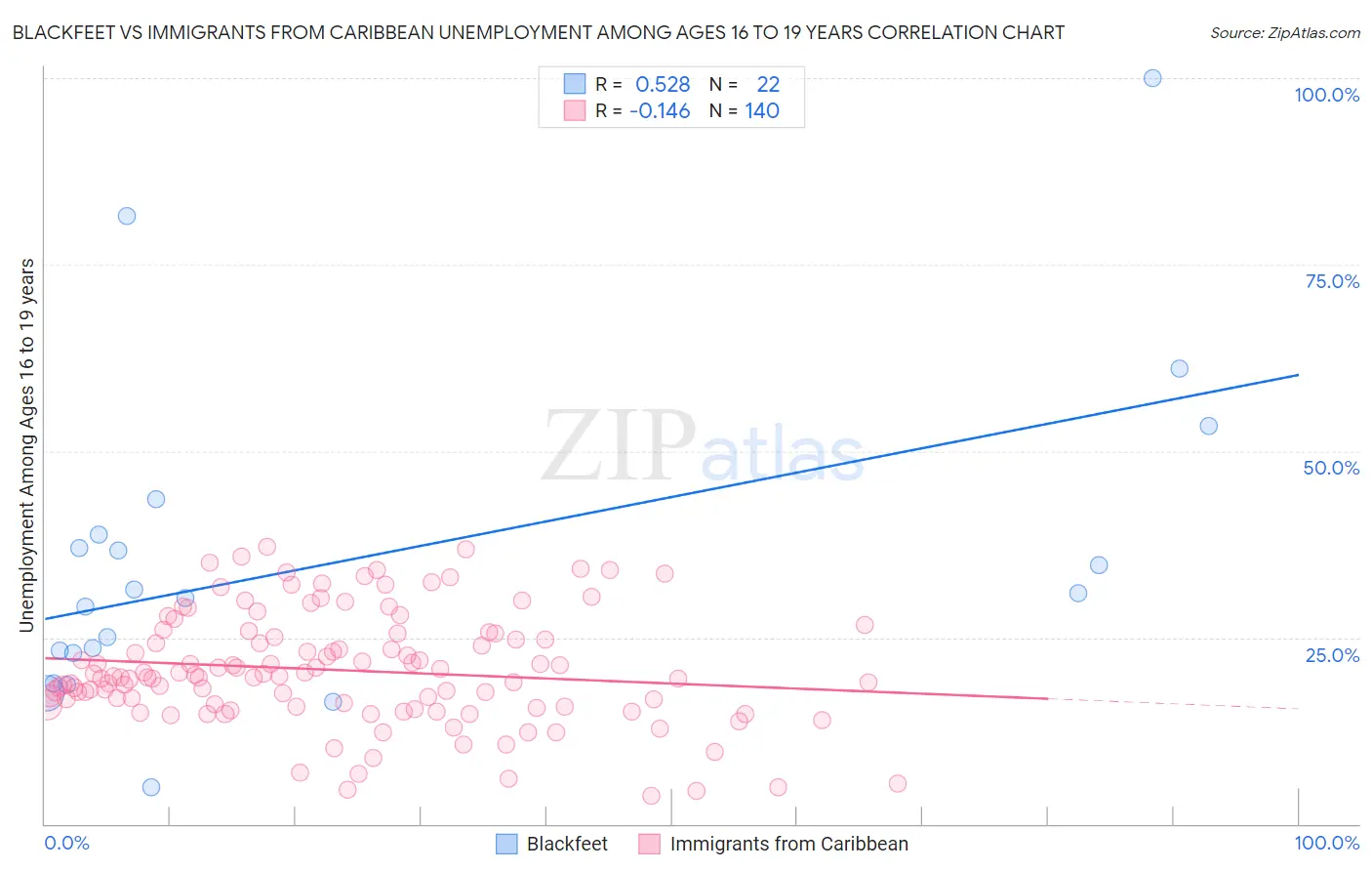 Blackfeet vs Immigrants from Caribbean Unemployment Among Ages 16 to 19 years