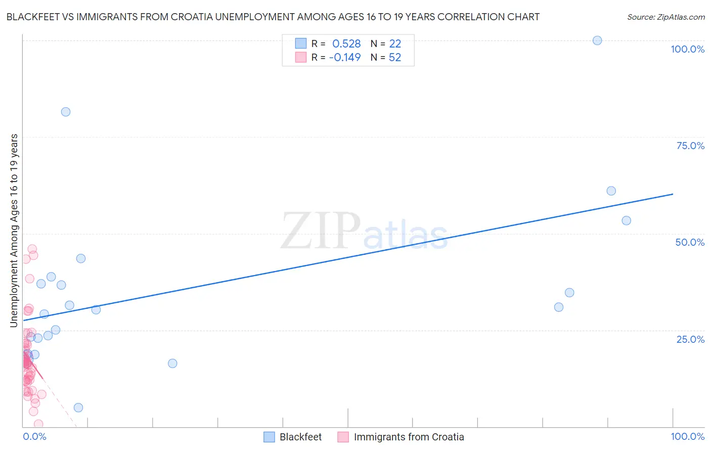 Blackfeet vs Immigrants from Croatia Unemployment Among Ages 16 to 19 years