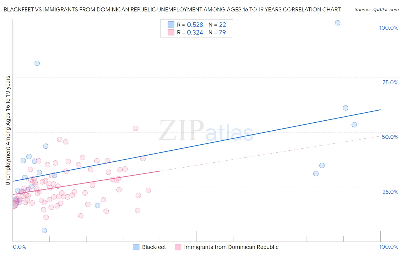 Blackfeet vs Immigrants from Dominican Republic Unemployment Among Ages 16 to 19 years